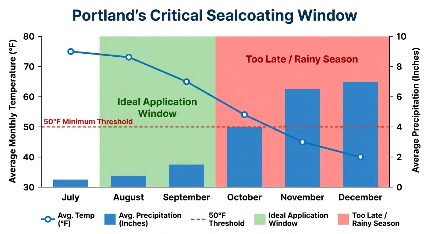 Portland's Critical Sealcoating Window